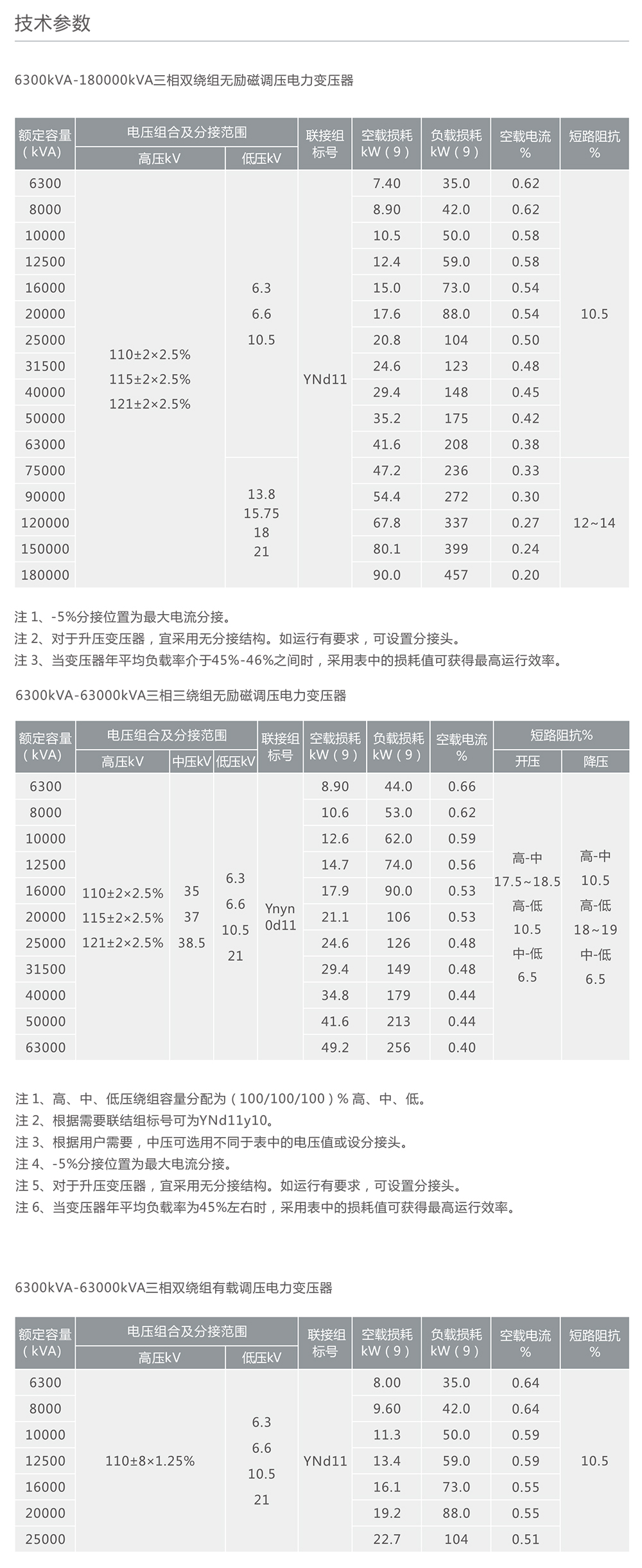 南宫NG·28相信品牌力量110kV级三相有载调压电力变压器 