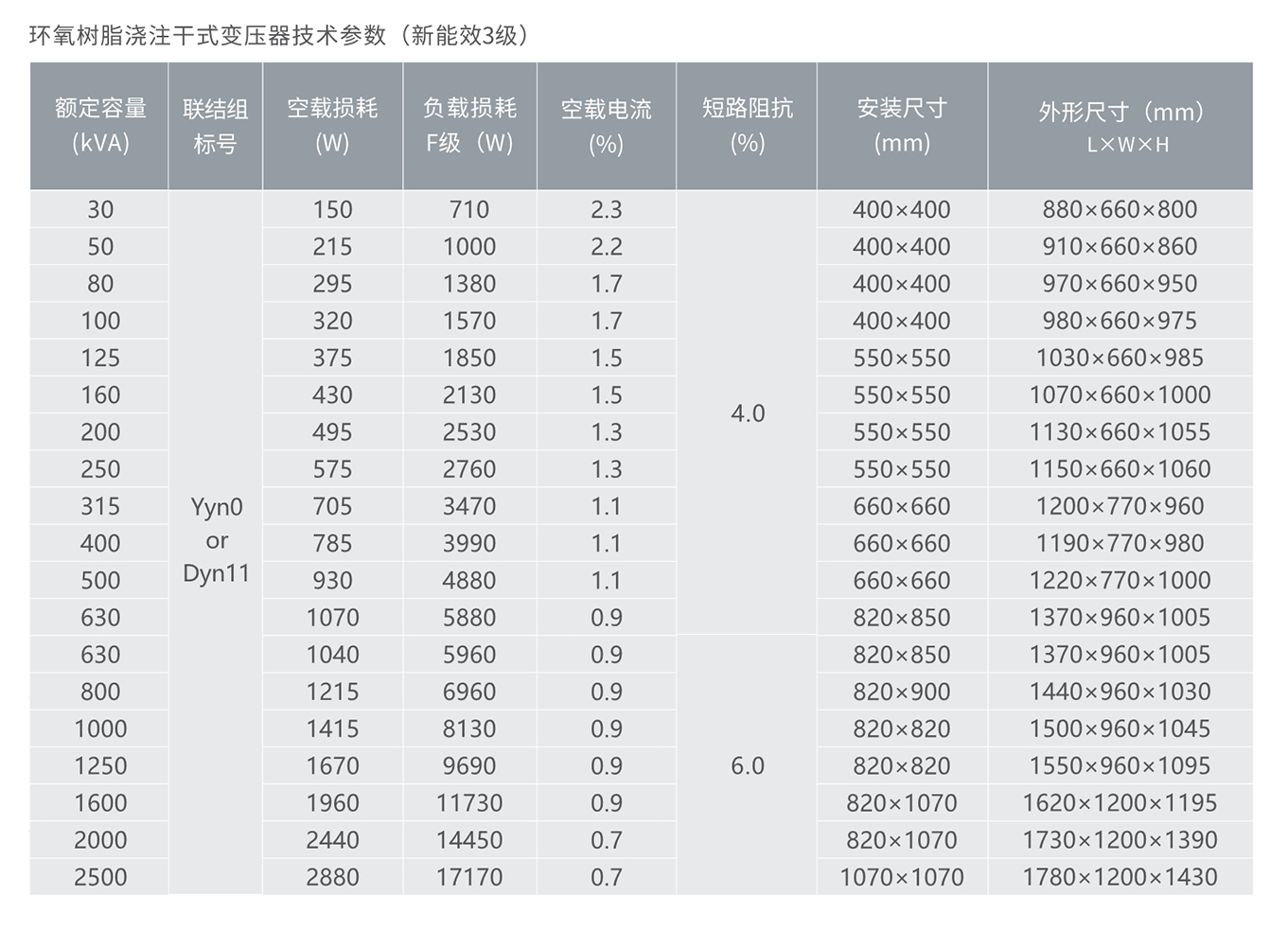 南宫NG·28相信品牌力量SCB12系列环氧树指浇注干式变压器 