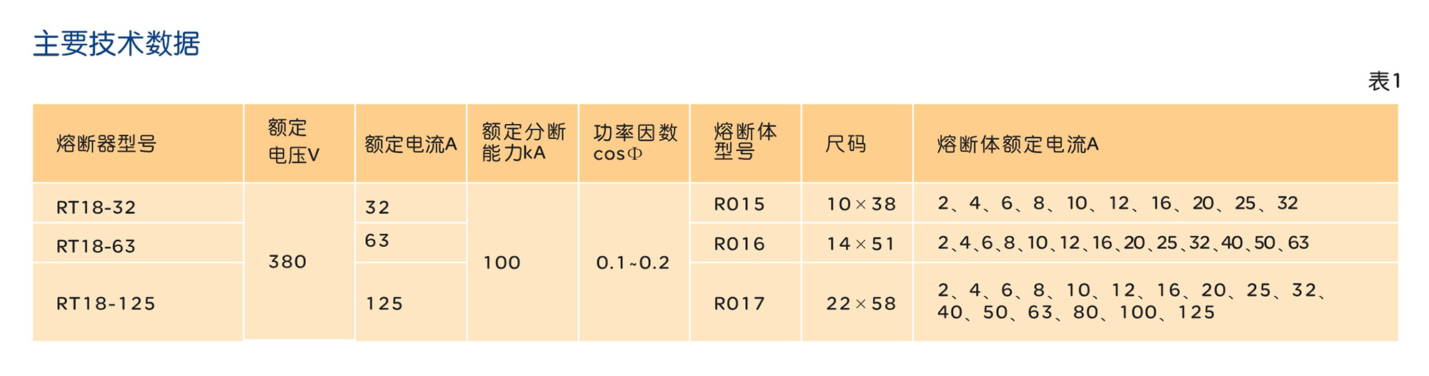 南宫NG·28相信品牌力量RT18系列有填料封闭管式圆筒形帽熔断器 