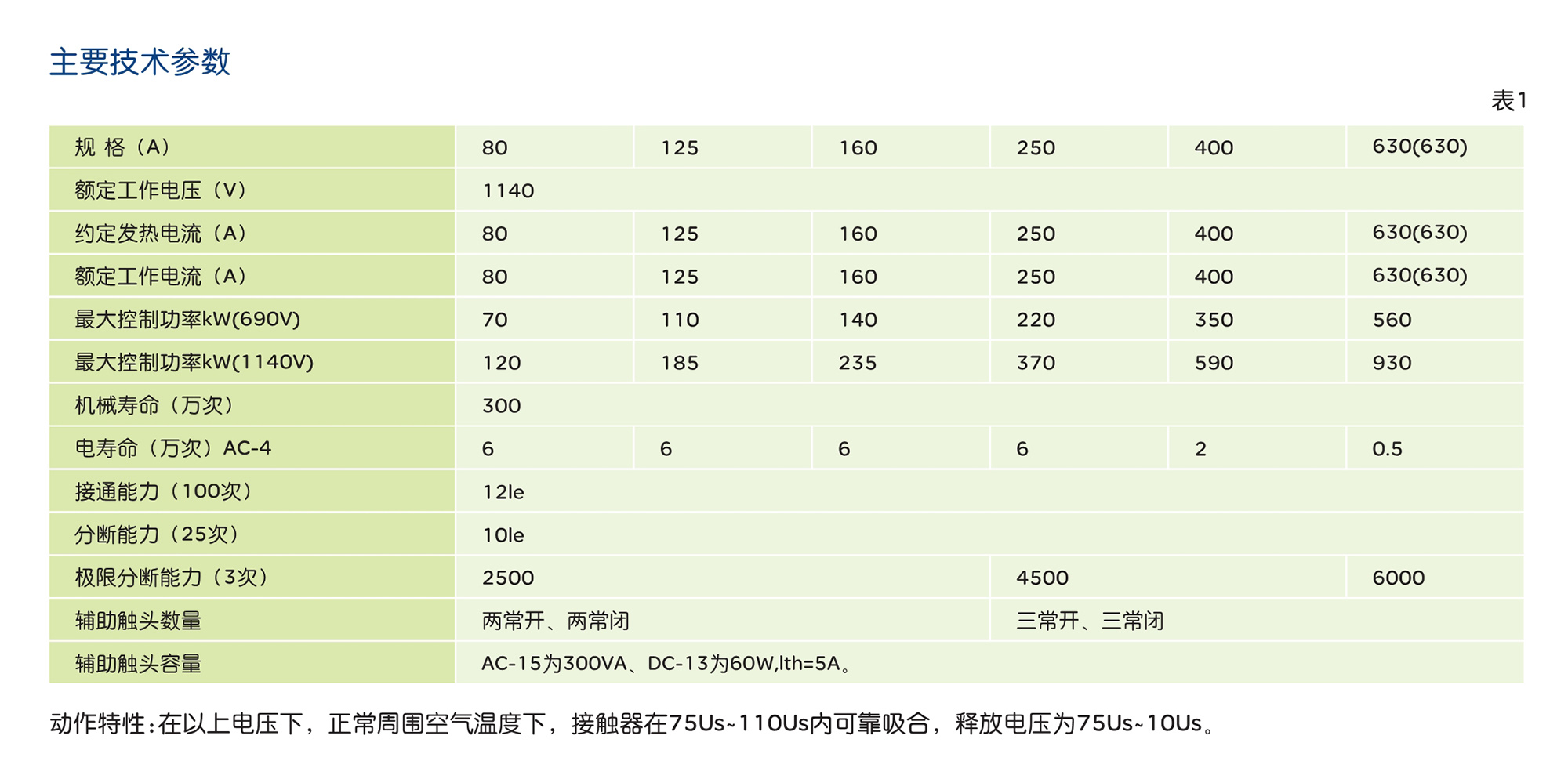 南宫NG·28相信品牌力量CKJ5系列低压真空接触器 