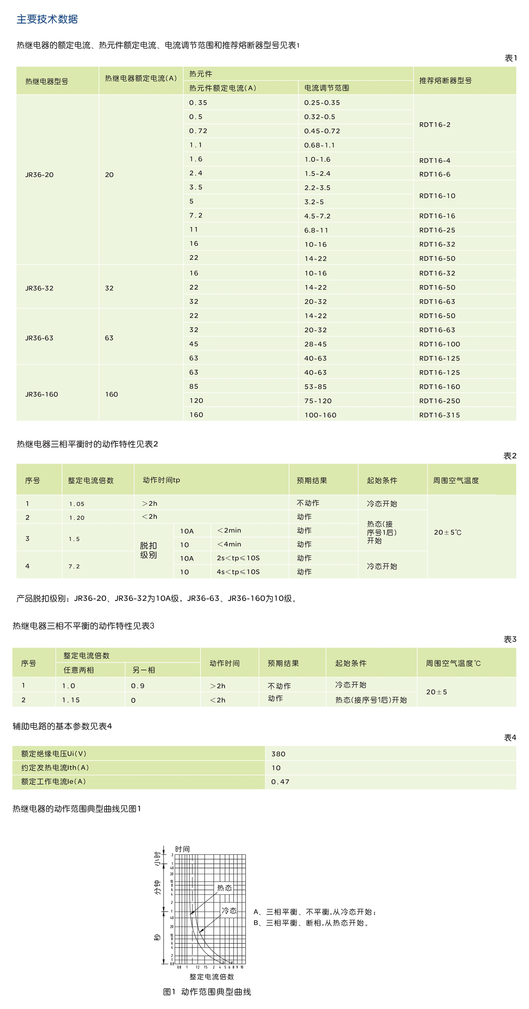 南宫NG·28相信品牌力量JR36 系列热过载继电器 