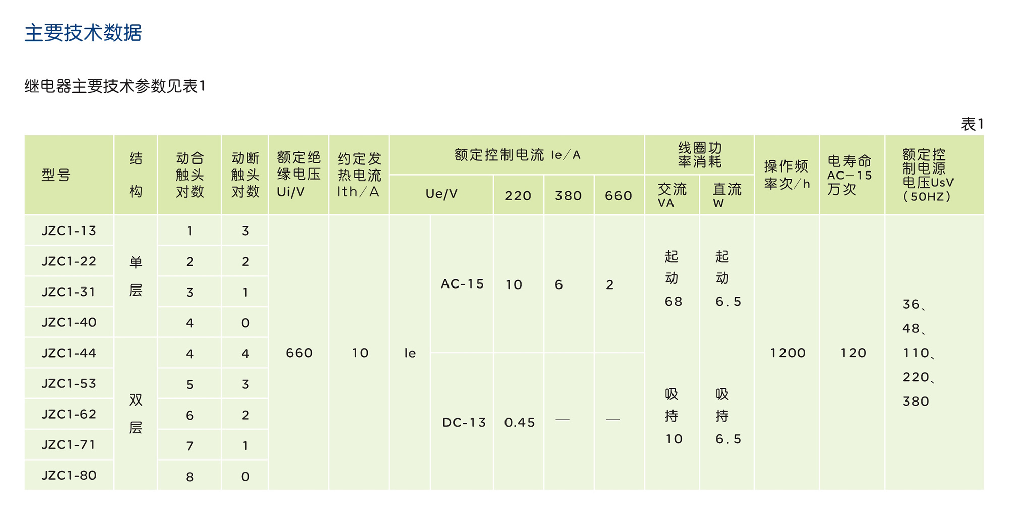南宫NG·28相信品牌力量JZC1 系列接触器式继电器 