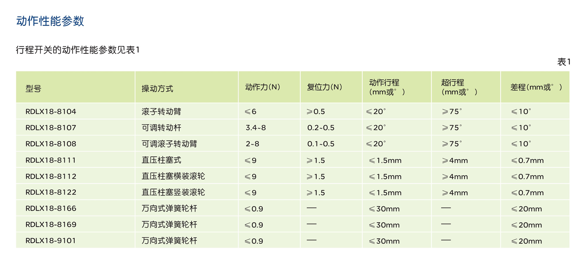 南宫NG·28相信品牌力量RDLX18 系列行程开关 