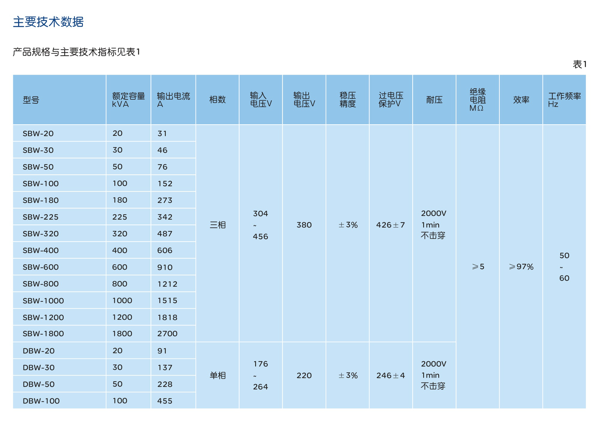 南宫NG·28相信品牌力量DBW、SBW系列交流稳压器 