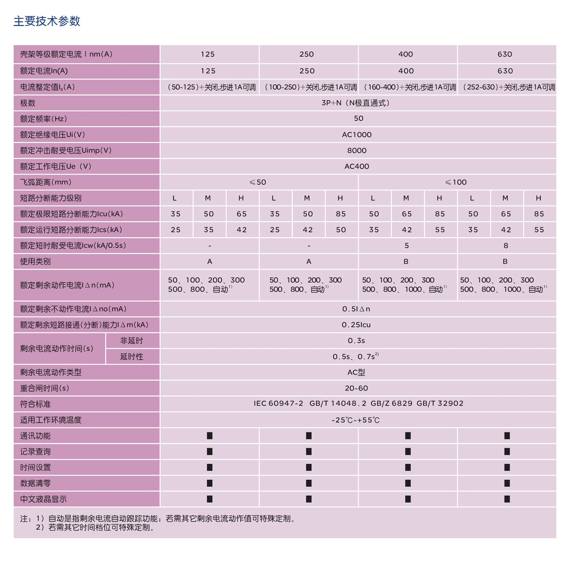 南宫NG·28相信品牌力量RDM5Z系列剩余电流保护断路器 