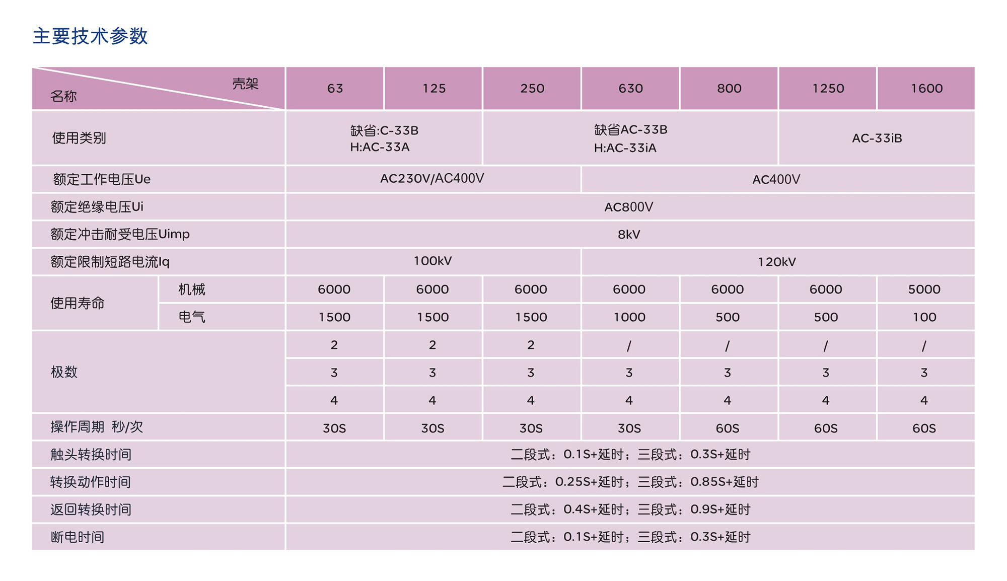 南宫NG·28相信品牌力量RDQ5S系列双电源自动转换开关 