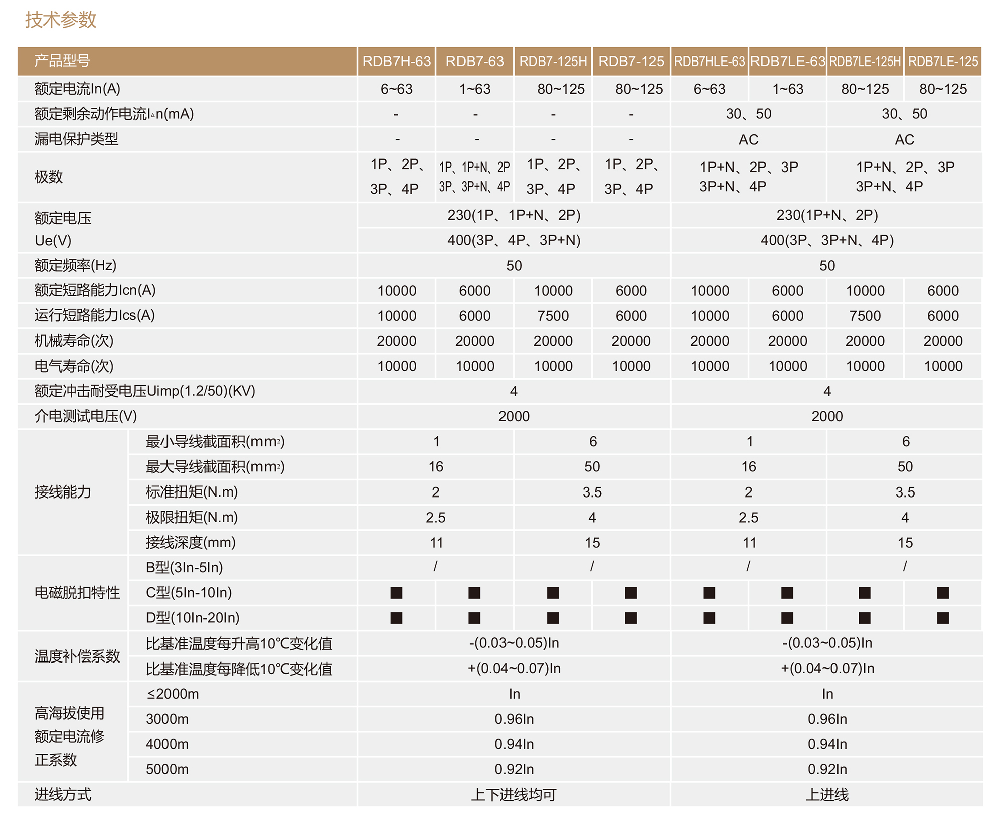 南宫NG·28相信品牌力量RDB7-125系列小型断路器 