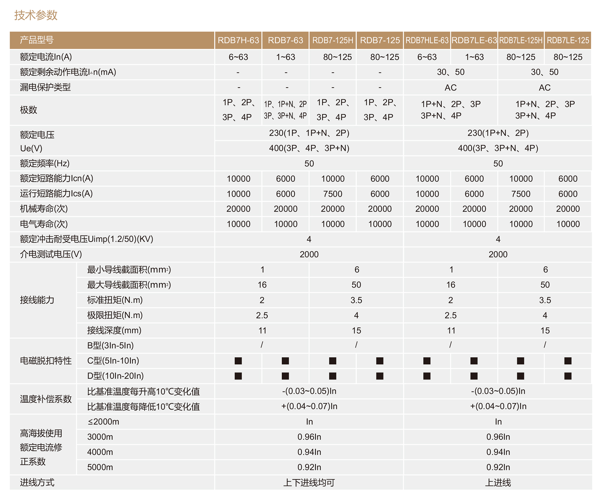 南宫NG·28相信品牌力量RDB7HLE-63系列小型剩余电流动作断路器 