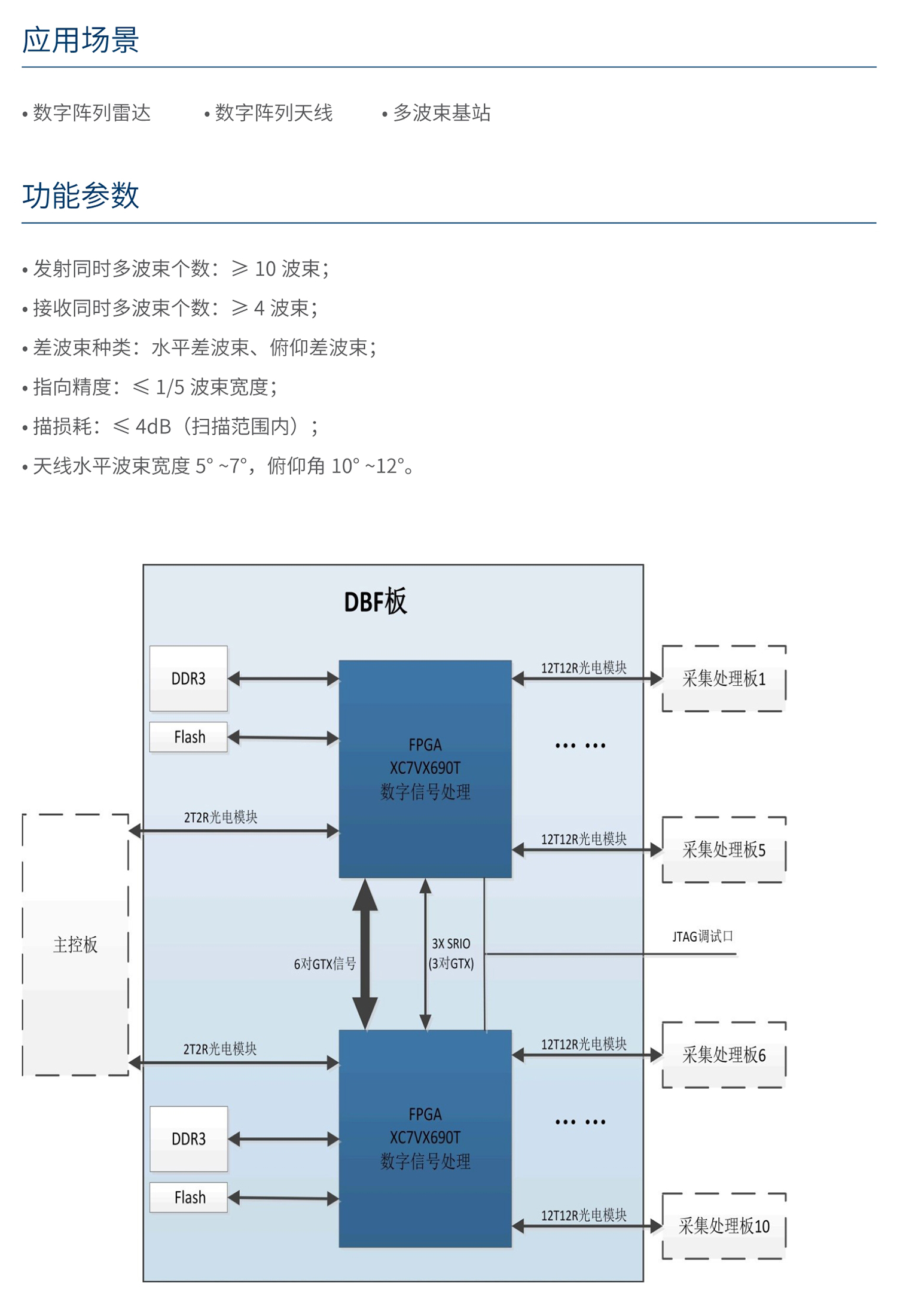 南宫NG·28相信品牌力量数字波束合成(DBF)模块 